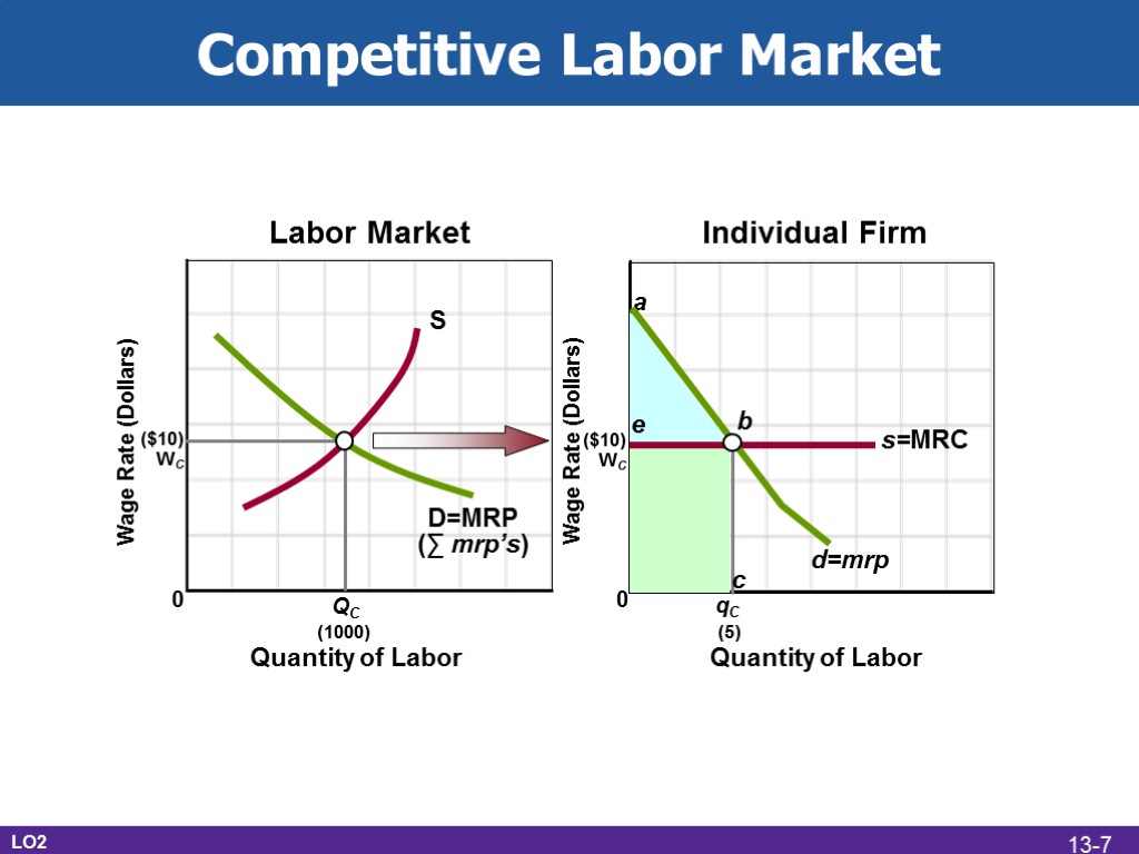 ($10) WC ($10) WC QC (1000) 0 0 d=mrp qC (5) s=MRC Competitive Labor